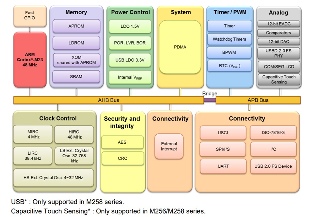 Block Diagram - Nuvoton NuMicro® M254/M256/M258 Microcontrollers